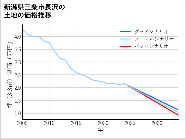 新潟県三条市長沢の土地価格推移