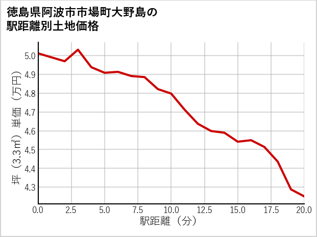 徳島県阿波市市場町大野島の徒歩距離別の土地坪単価