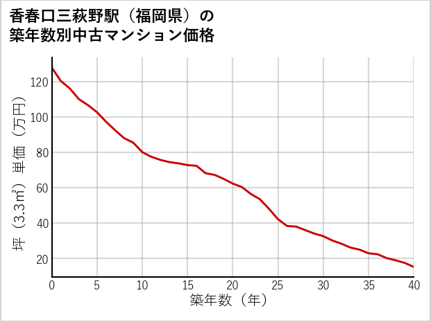 香春口三萩野駅（福岡県）の築年数別の中古マンション坪単価