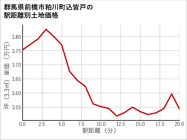 群馬県前橋市粕川町込皆戸の徒歩距離別の土地坪単価