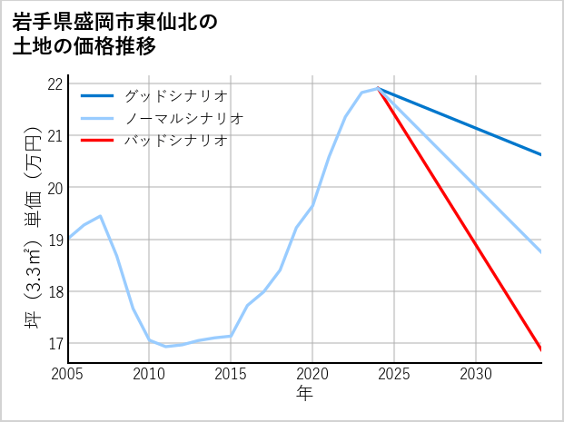 岩手県盛岡市東仙北の土地価格推移