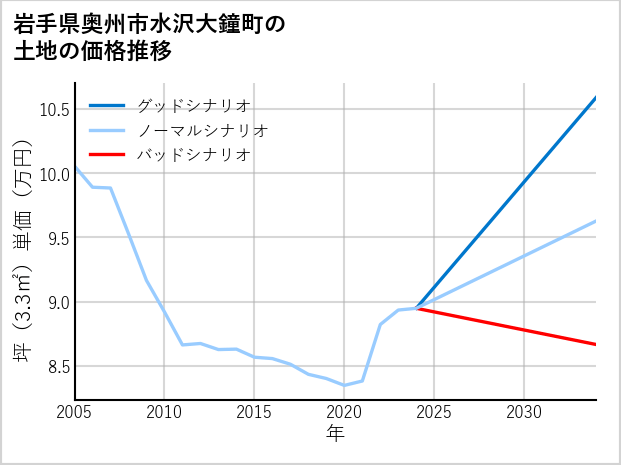 岩手県奥州市水沢大鐘町の土地価格推移