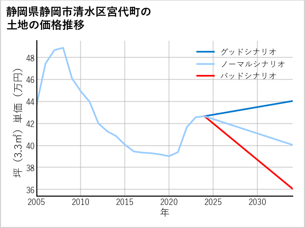 静岡県静岡市清水区宮代町の土地価格推移