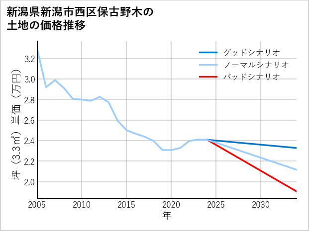 新潟県新潟市西区保古野木の土地価格推移