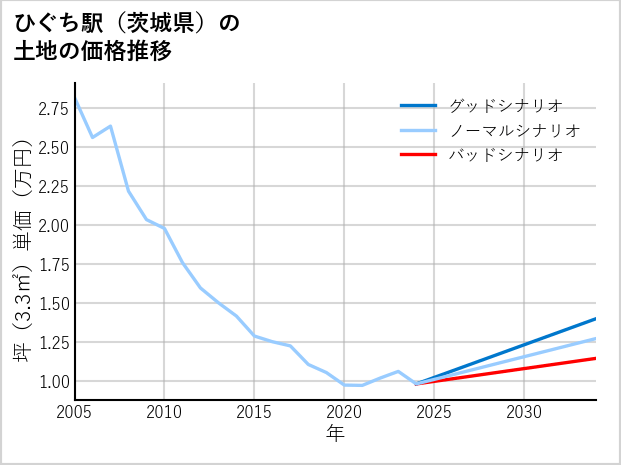ひぐち駅（茨城県）の土地価格推移