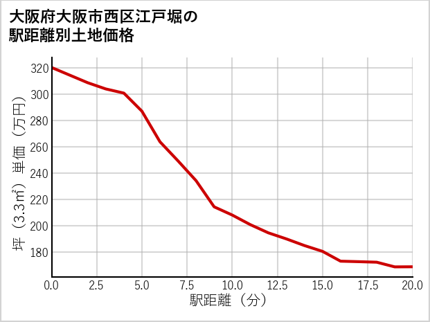 大阪府大阪市西区江戸堀の徒歩距離別の土地坪単価