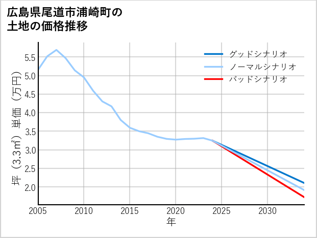 広島県尾道市浦崎町の土地価格推移