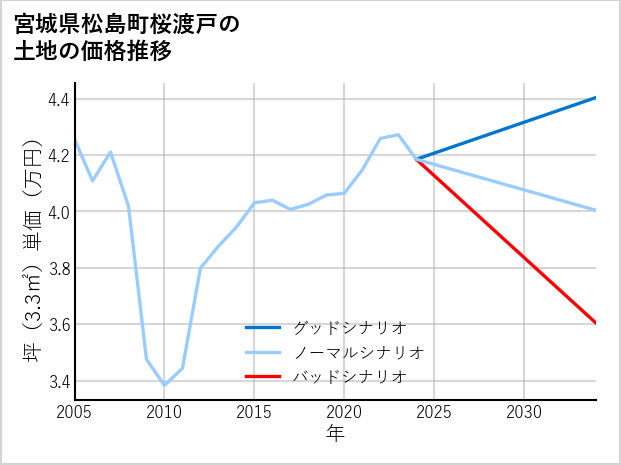 宮城県松島町桜渡戸の土地価格推移