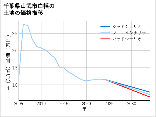 千葉県山武市白幡の土地価格推移