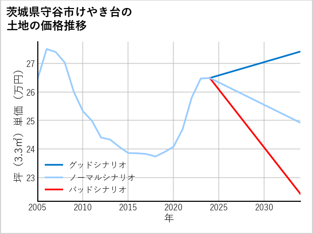 茨城県守谷市けやき台の土地価格推移