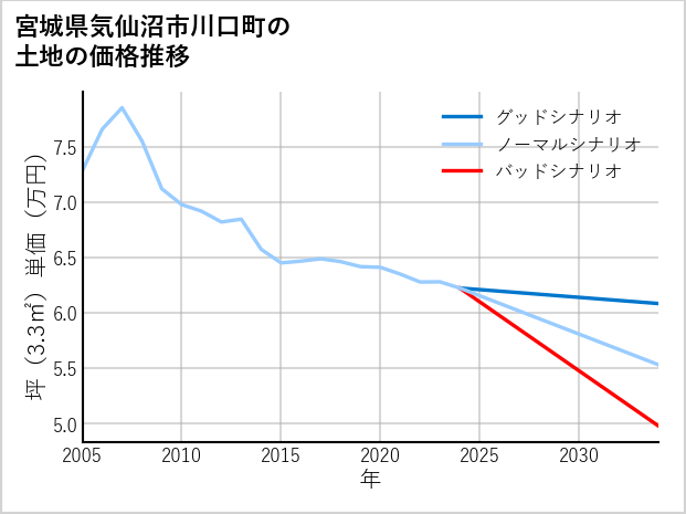 宮城県気仙沼市川口町の土地価格推移