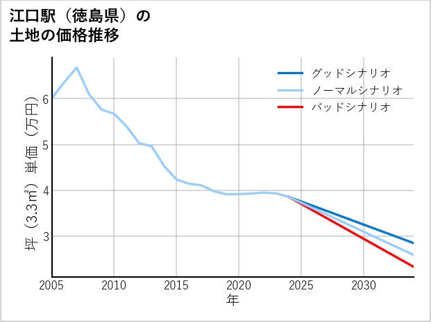 江口駅（徳島県）の土地価格推移