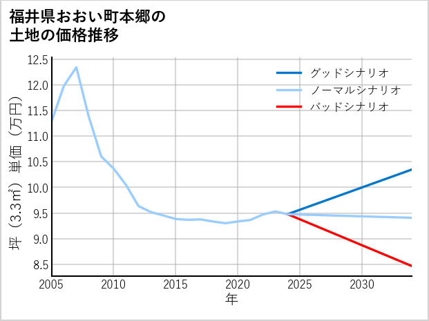 福井県おおい町本郷の土地価格推移
