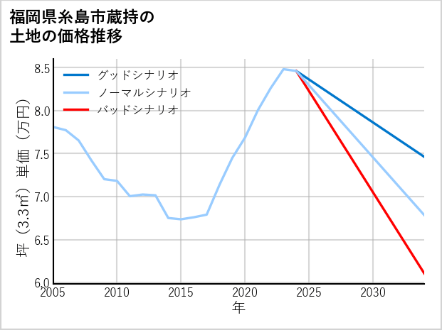 福岡県糸島市蔵持の土地価格推移