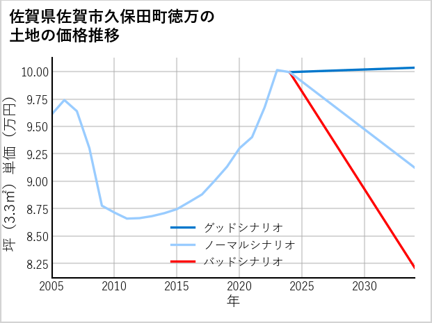 佐賀県佐賀市久保田町徳万の土地価格推移