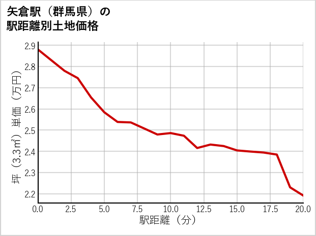 矢倉駅（群馬県）の徒歩距離別の土地坪単価
