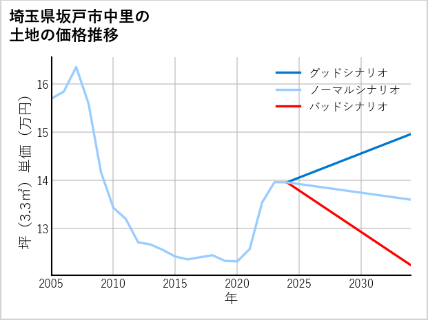 埼玉県坂戸市中里の土地価格推移