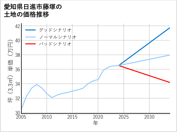 愛知県日進市藤塚の土地価格推移