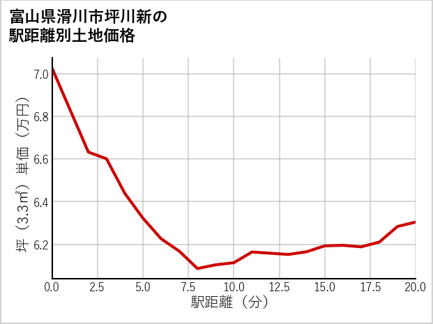 富山県滑川市坪川新の徒歩距離別の土地坪単価