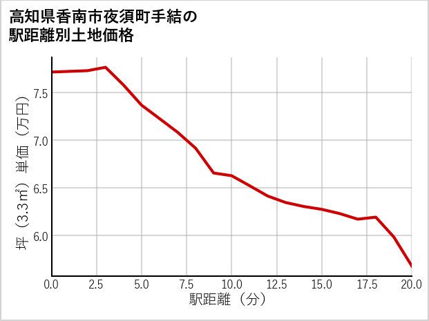 高知県香南市夜須町手結の徒歩距離別の土地坪単価