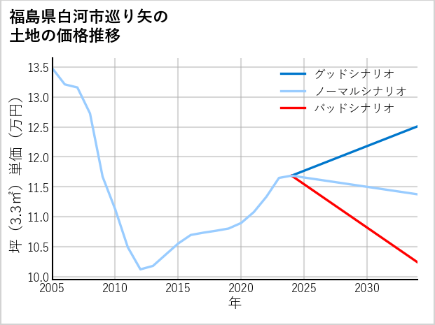 福島県白河市巡り矢の土地価格推移