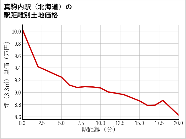 真駒内駅（北海道）の徒歩距離別の土地坪単価