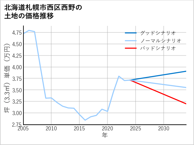 北海道札幌市西区西野の土地価格推移