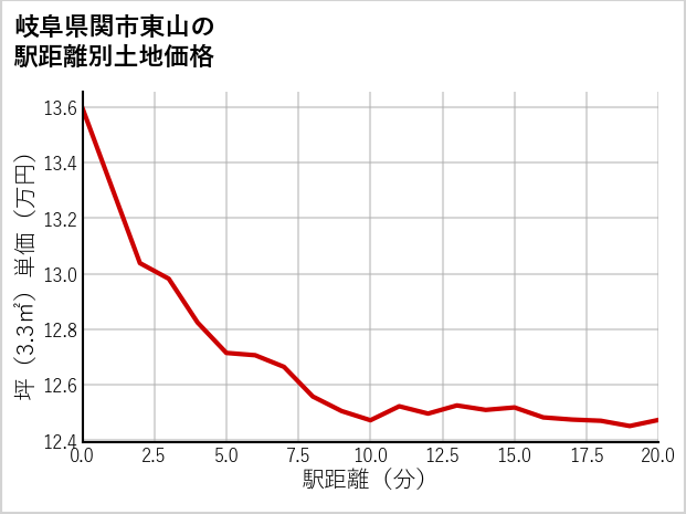 岐阜県関市東山の徒歩距離別の土地坪単価