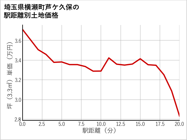 埼玉県横瀬町芦ケ久保の徒歩距離別の土地坪単価