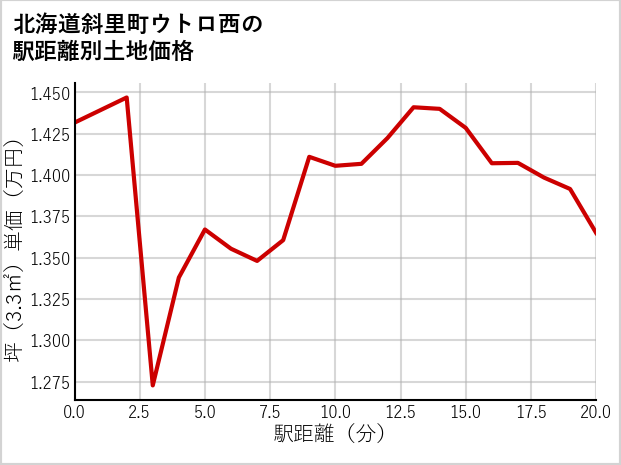 北海道斜里町ウトロ西の徒歩距離別の土地坪単価