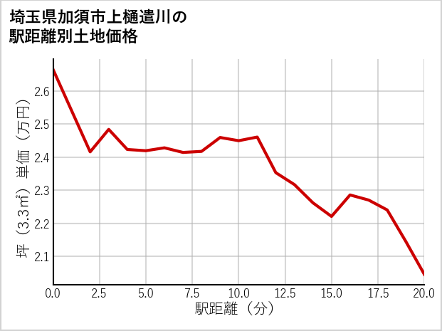 埼玉県加須市上樋遣川の徒歩距離別の土地坪単価
