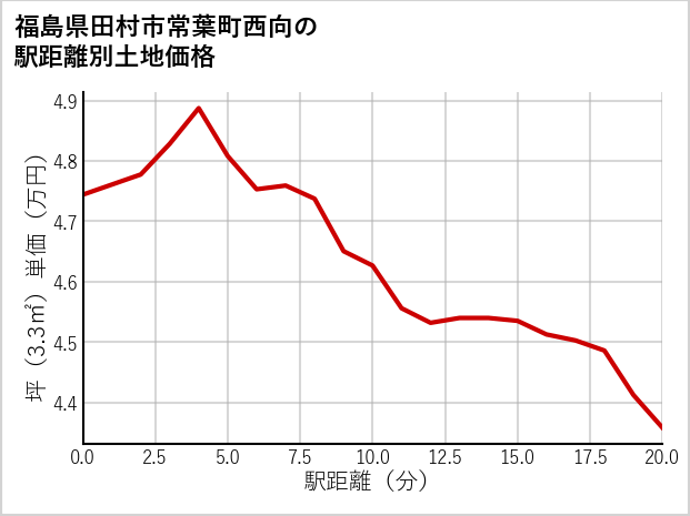 福島県田村市常葉町西向の徒歩距離別の土地坪単価