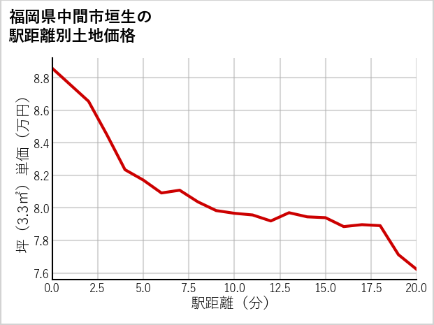 福岡県中間市垣生の徒歩距離別の土地坪単価