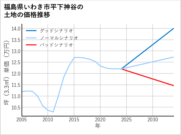 福島県いわき市平下神谷の土地価格推移