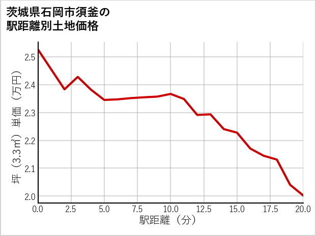 茨城県石岡市須釜の徒歩距離別の土地坪単価