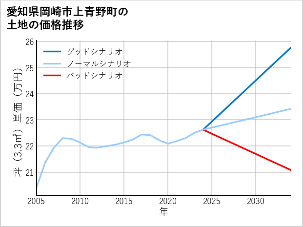 愛知県岡崎市上青野町の土地価格推移