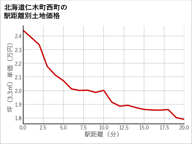 北海道仁木町西町の徒歩距離別の土地坪単価