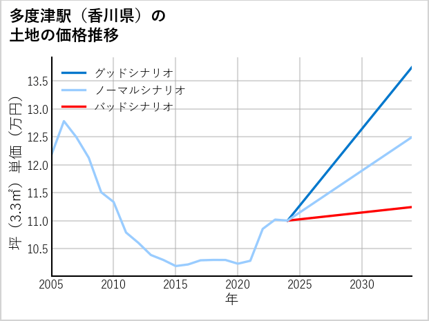 多度津駅（香川県）の土地価格推移