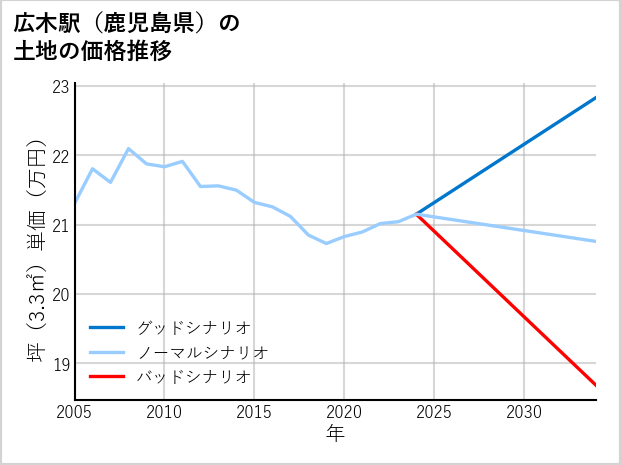 広木駅（鹿児島県）の土地価格推移