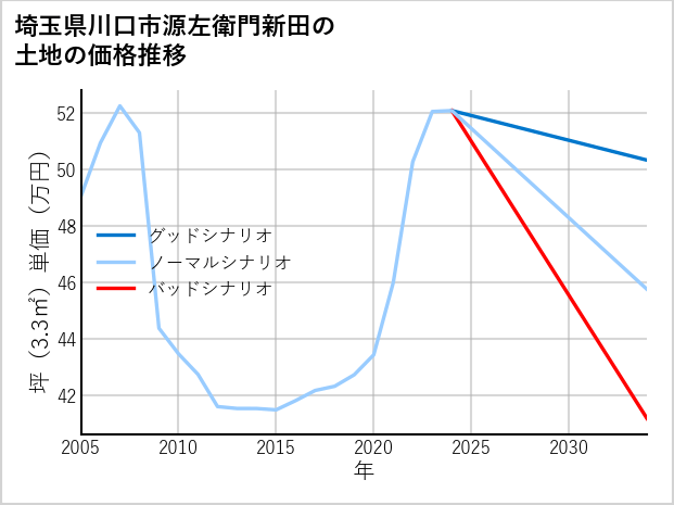 埼玉県川口市源左衛門新田の土地価格推移