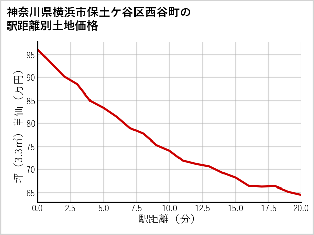 神奈川県横浜市保土ケ谷区西谷町の徒歩距離別の土地坪単価