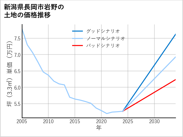 新潟県長岡市岩野の土地価格推移