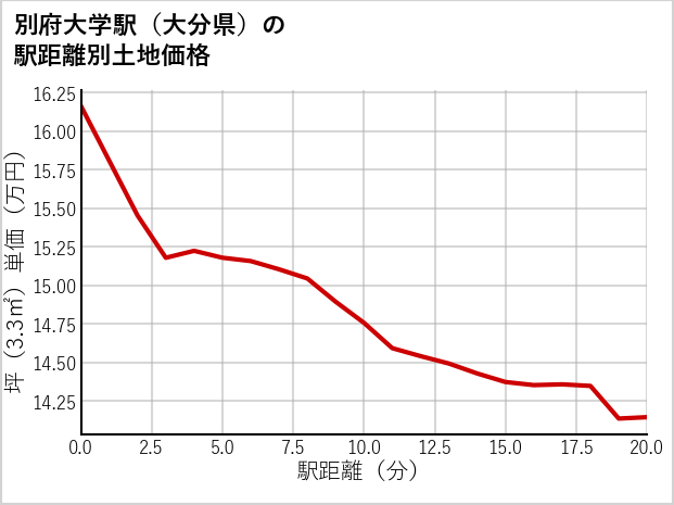 別府大学駅（大分県）の徒歩距離別の土地坪単価