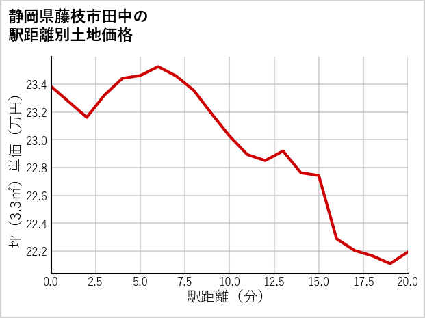 静岡県藤枝市田中の徒歩距離別の土地坪単価