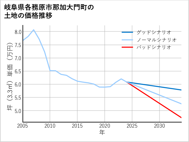 岐阜県各務原市那加大門町の土地価格推移