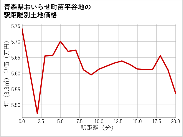 青森県おいらせ町苗平谷地の徒歩距離別の土地坪単価