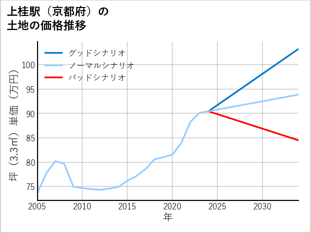 上桂駅（京都府）の土地価格推移