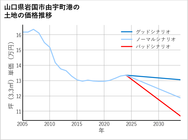 山口県岩国市由宇町港の土地価格推移