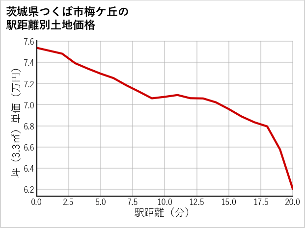 茨城県つくば市梅ケ丘の徒歩距離別の土地坪単価