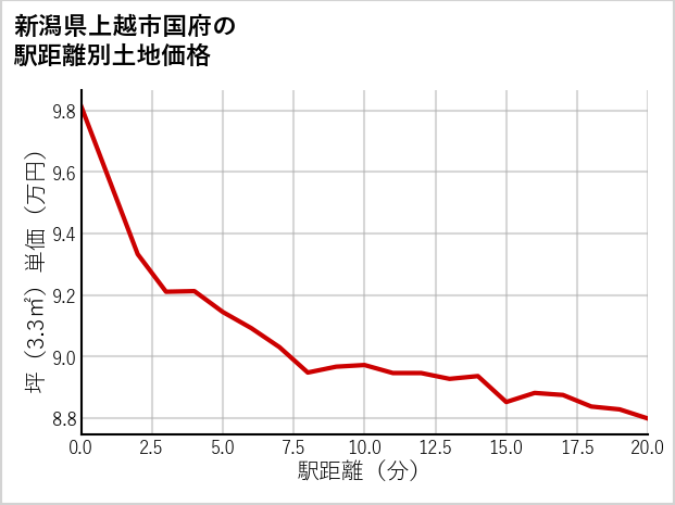 新潟県上越市国府の徒歩距離別の土地坪単価